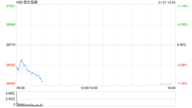 快讯：恒指低开0.41% 科指跌0.28% 汽车股走弱 有色金属板块延续涨势  第1张