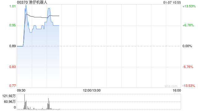 港仔机器人盘中涨超13% 订单驱动有望加速人形机器人商业化  第1张