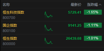 午评：港股恒指跌1.01% 科指跌1.65% 科网股普跌 石油股走弱 生物医药股延续涨势 阿里巴巴跌超4%  第2张