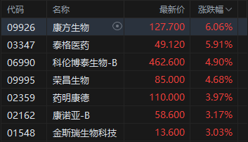 午评：港股恒指跌1.01% 科指跌1.65% 科网股普跌 石油股走弱 生物医药股延续涨势 阿里巴巴跌超4%  第3张