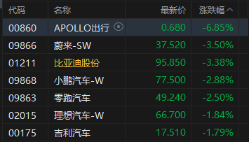 午评：港股恒指跌1.01% 科指跌1.65% 科网股普跌 石油股走弱 生物医药股延续涨势 阿里巴巴跌超4%  第6张