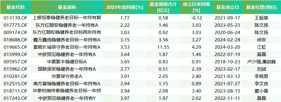 2025年度FOF成绩单：华商嘉逸养老目标2045五年回报39.58%领跑 上银恒泰稳健养老目标一年回报仅为1.77%  第2张
