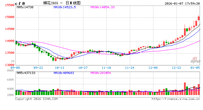 光大期货0107热点追踪：突破万五，棉花强势行情还能走多远？  第2张