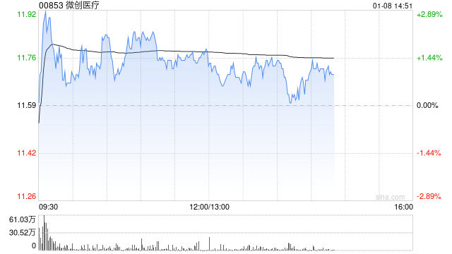 花旗:重新覆盖微创医疗予“买入”评级 目标价16港元 第1张 花旗:重新覆盖微创医疗予“买入”评级 目标价16港元 第1张