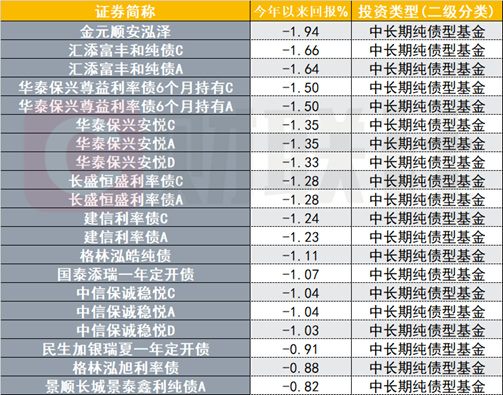 债基遇“开门黑”,七成中长期纯债基开年回报为负,净值最多已下跌近2% 第1张 债基遇“开门黑”,七成中长期纯债基开年回报为负,净值最多已下跌近2% 第1张