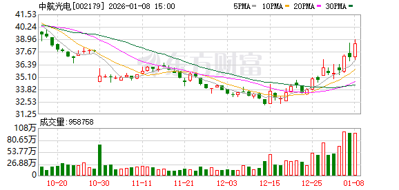 中航光电：截至2025年12月31日公司本轮已累计回购股份4070070股  第1张