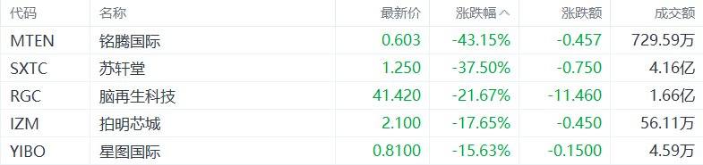 美股异动丨铭腾国际跌43.15%，为跌幅最大的中概股  第1张