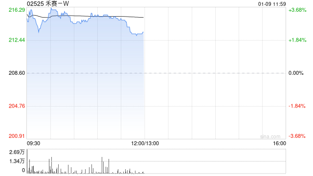 禾赛-W午前涨逾3% 机构称激光雷达单车数量有望提升  第1张