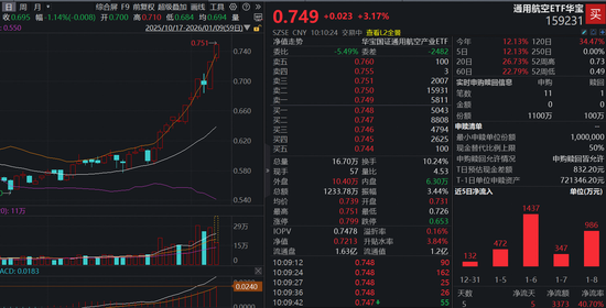 商业航天再迎重磅催化,航天电子霸气连扳!通用航空ETF(159231)开盘大涨3%再刷新高,资金火线申购1000万份 第1张 商业航天再迎重磅催化,航天电子霸气连扳!通用航空ETF(159231)开盘大涨3%再刷新高,资金火线申购1000万份 第1张