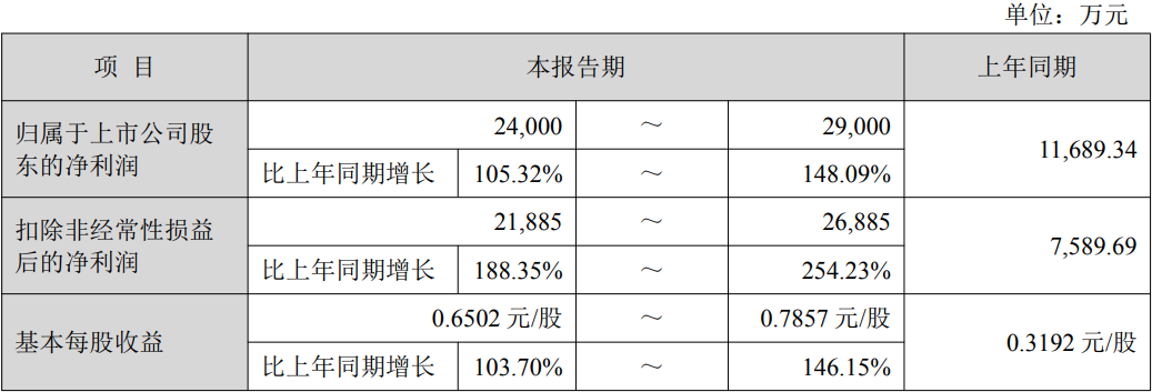 艾比森：预计2025年净利润同比增长105%-148%  第1张