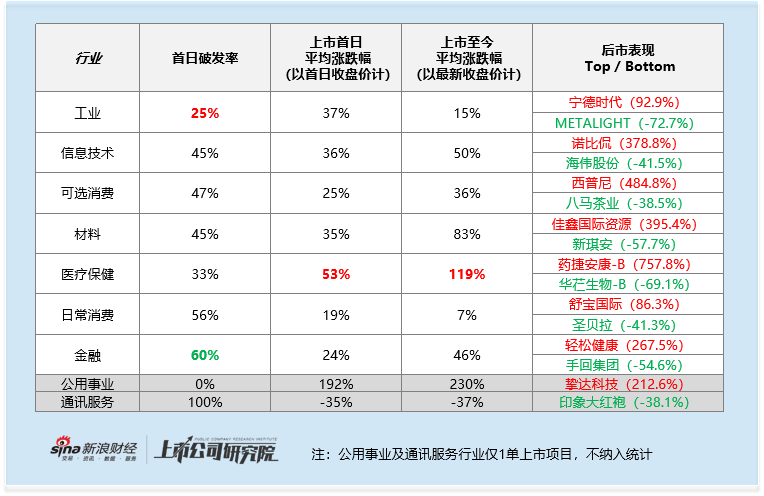 2025年港股IPO后市表现：三季度低破发高回报成打新最佳窗口 医疗股领涨全行业  第2张