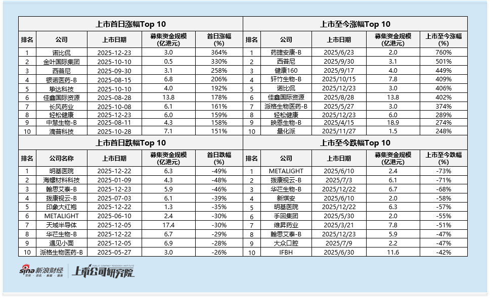 2025年港股IPO后市表现：三季度低破发高回报成打新最佳窗口 医疗股领涨全行业  第3张