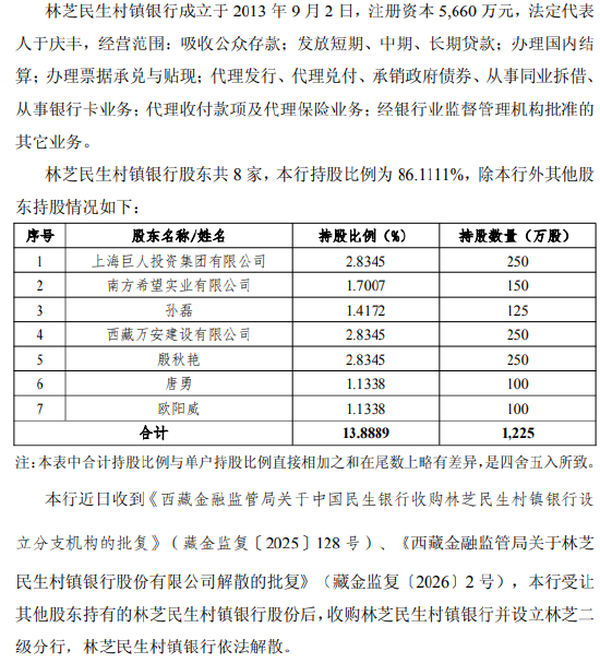 民生银行获批收购林芝民生村镇银行,进一步增加对其持股比例以便实施改制 第2张 民生银行获批收购林芝民生村镇银行,进一步增加对其持股比例以便实施改制 第2张