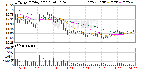 西藏天路：截至2025年11月28日的股东人数为206000多户  第1张