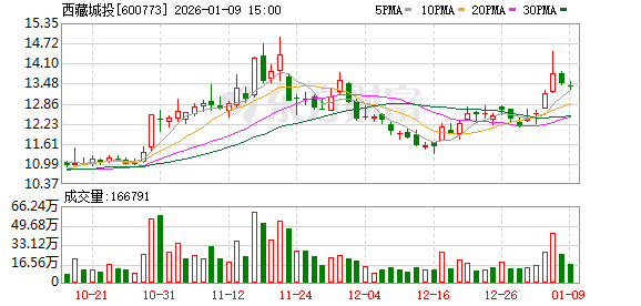 西藏城投:龙木错项目已于2025年1月取得环评批复,后续审批手续及流程在有序推进 第1张 西藏城投:龙木错项目已于2025年1月取得环评批复,后续审批手续及流程在有序推进 第1张