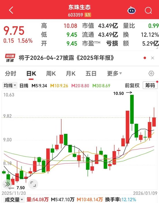 突发,603359或终止重大资产重组!科技巨头获爆买超50亿港元 第1张 突发,603359或终止重大资产重组!科技巨头获爆买超50亿港元 第1张