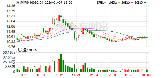 万盛股份：2025年度业绩预亏  第1张