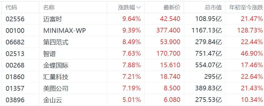 港股异动丨AI概念股集体走强，稀宇科技、智谱创上市新高，第四范式涨超8%  第1张
