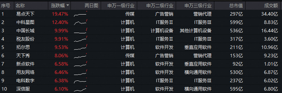 冲击12连阳!DeepSeek V4有望春节发布,大数据ETF华宝(516700)暴拉4%,易点天下二连板,股价再创新高! 第2张 冲击12连阳!DeepSeek V4有望春节发布,大数据ETF华宝(516700)暴拉4%,易点天下二连板,股价再创新高! 第2张