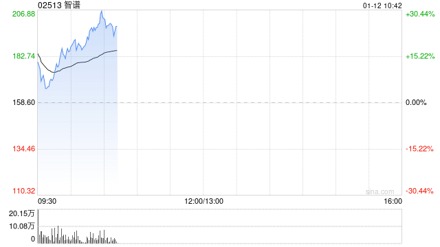 智谱单日飙涨62%,总市值破千亿港元!AI概念股全线爆发,机构看好中国科技盈利拐点 第1张 智谱单日飙涨62%,总市值破千亿港元!AI概念股全线爆发,机构看好中国科技盈利拐点 第1张