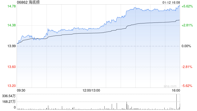 花旗：升海底捞目标价至19.7港元 评级“买入”  第1张