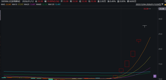 “20cm”6连板！今年最牛股，停牌核查！  第1张