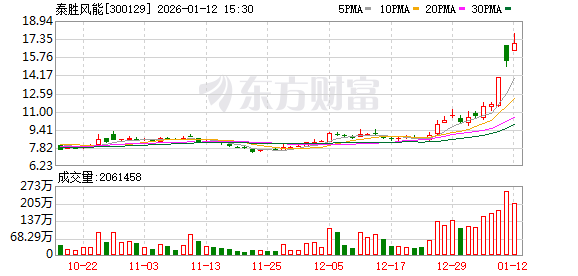 泰胜风能：公司位于东台的火箭燃料贮箱生产基地尚处于建设初期，尚未正式投产  第1张