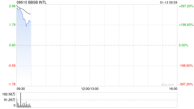 BBSB INTL首挂上市 早盘上涨336.67%公司为马来西亚土木工程承包商  第1张