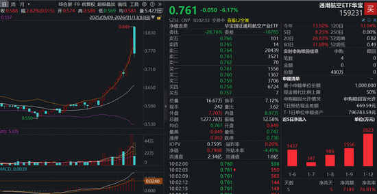 屡创新高后首回调！通用航空ETF（159231）暴跌逾6%，机构：2026年可回收火箭有望迎来密集试飞  第1张