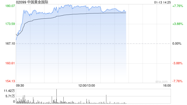 黄金股午后普遍走高 中国黄金国际涨超7%紫金黄金国际涨超5% 第1张 黄金股午后普遍走高 中国黄金国际涨超7%紫金黄金国际涨超5% 第1张