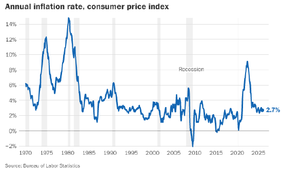 美12月物价涨幅持稳 全年通胀压力居高难下  第2张