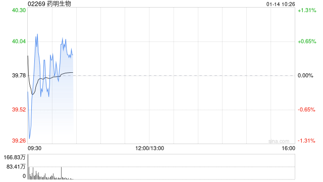 小摩：料药明生物PPQ项目管线续支持今年增长 维持“增持”评级  第1张
