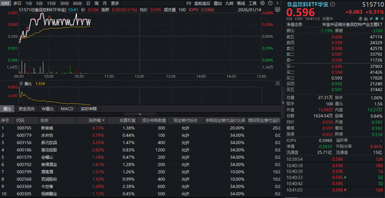 茅台打出市场化“组合拳”！吃喝板块震荡拉升，行业迎周期底部机遇？  第1张