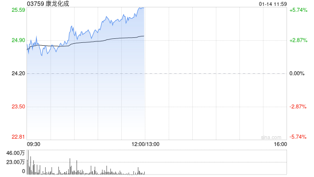 康龙化成午前涨超4% 预计2025年经调整净利润同比增长10%至15%  第1张