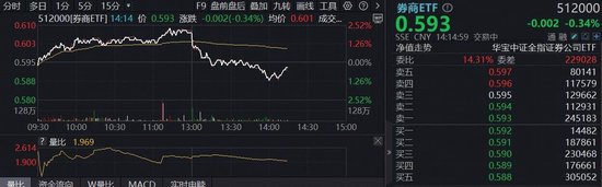 两市成交额连续4日突破3万亿!顶流券商ETF(512000)放量躁动,近5日资金净流入5.04亿元 第1张 两市成交额连续4日突破3万亿!顶流券商ETF(512000)放量躁动,近5日资金净流入5.04亿元 第1张