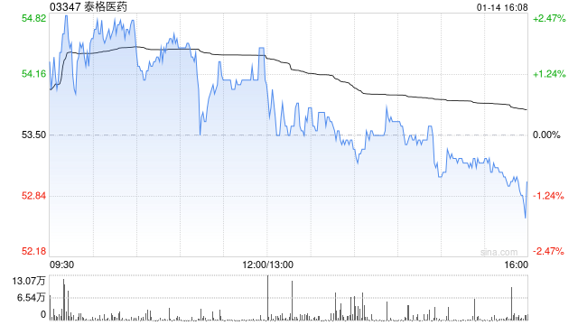 花旗：对泰格医药开启上行催化剂观察 目标价73港元  第1张