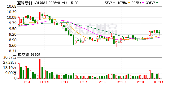 蓝科高新预计2025年实现净利4779.65万元 将实现扭亏为盈  第1张