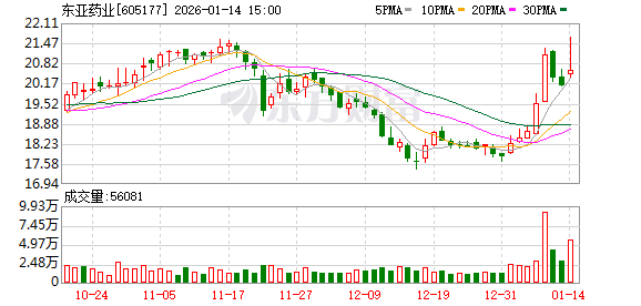 东亚药业预计2025 年归属净利润为负值  第1张