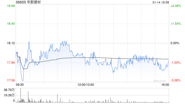 华新建材获李叶青增持10万股 每股作价17.907港元  第1张