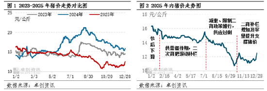 年度总结：2025年猪价震荡下滑后翘尾，2026是否曙光将至  第3张