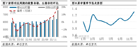 年度总结：2025年猪价震荡下滑后翘尾，2026是否曙光将至  第6张