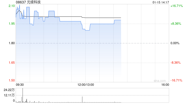 元续科技午前涨超6% 拟申请于新交所凯利板上市  第1张