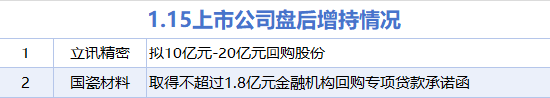 1月15日增减持汇总:立讯精密等2股增持 沪硅产业等10股减持(表) 第1张 1月15日增减持汇总:立讯精密等2股增持 沪硅产业等10股减持(表) 第1张