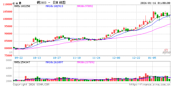 铜资源争夺加剧!力拓将向亚马逊AI数据中心供应铜 第2张 铜资源争夺加剧!力拓将向亚马逊AI数据中心供应铜 第2张