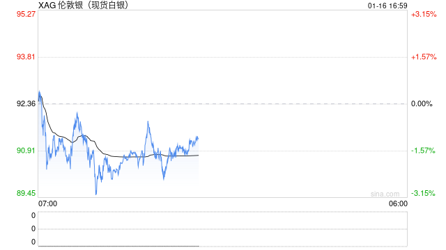 白银连刷新高之际，BMO敲警钟：相对黄金涨势或已过度  第2张