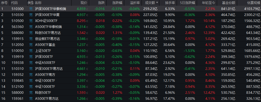谁在买入？沪深300、中证500 ETF百亿成交频现，大资金借道ETF布局动向曝光  第1张