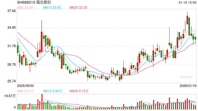 福光股份上市后业绩变脸接连出售资产 管理成本高企利润高度依赖投资和补助|光学成像并购潮  第1张