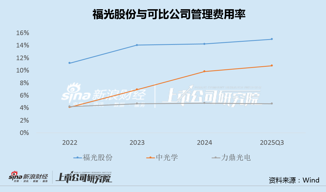 福光股份上市后业绩变脸接连出售资产 管理成本高企利润高度依赖投资和补助|光学成像并购潮  第3张