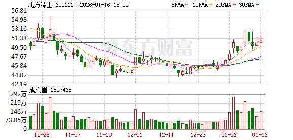 稀土价格涨幅明显 北方稀土预计2025年净利翻倍  第1张