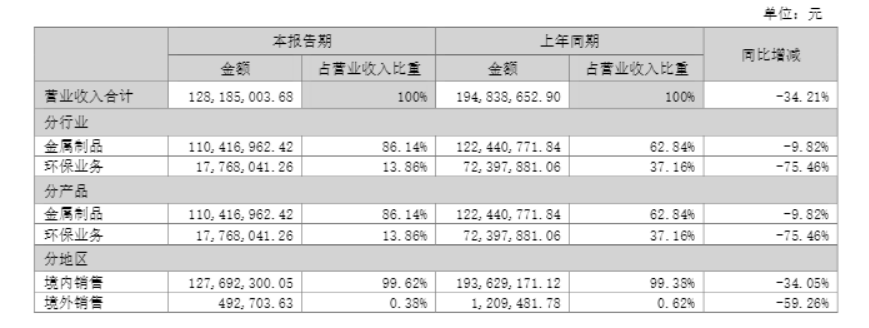 财说|法尔胜出售“现金奶牛”背后：资产负债率高企，持续亏损  第3张